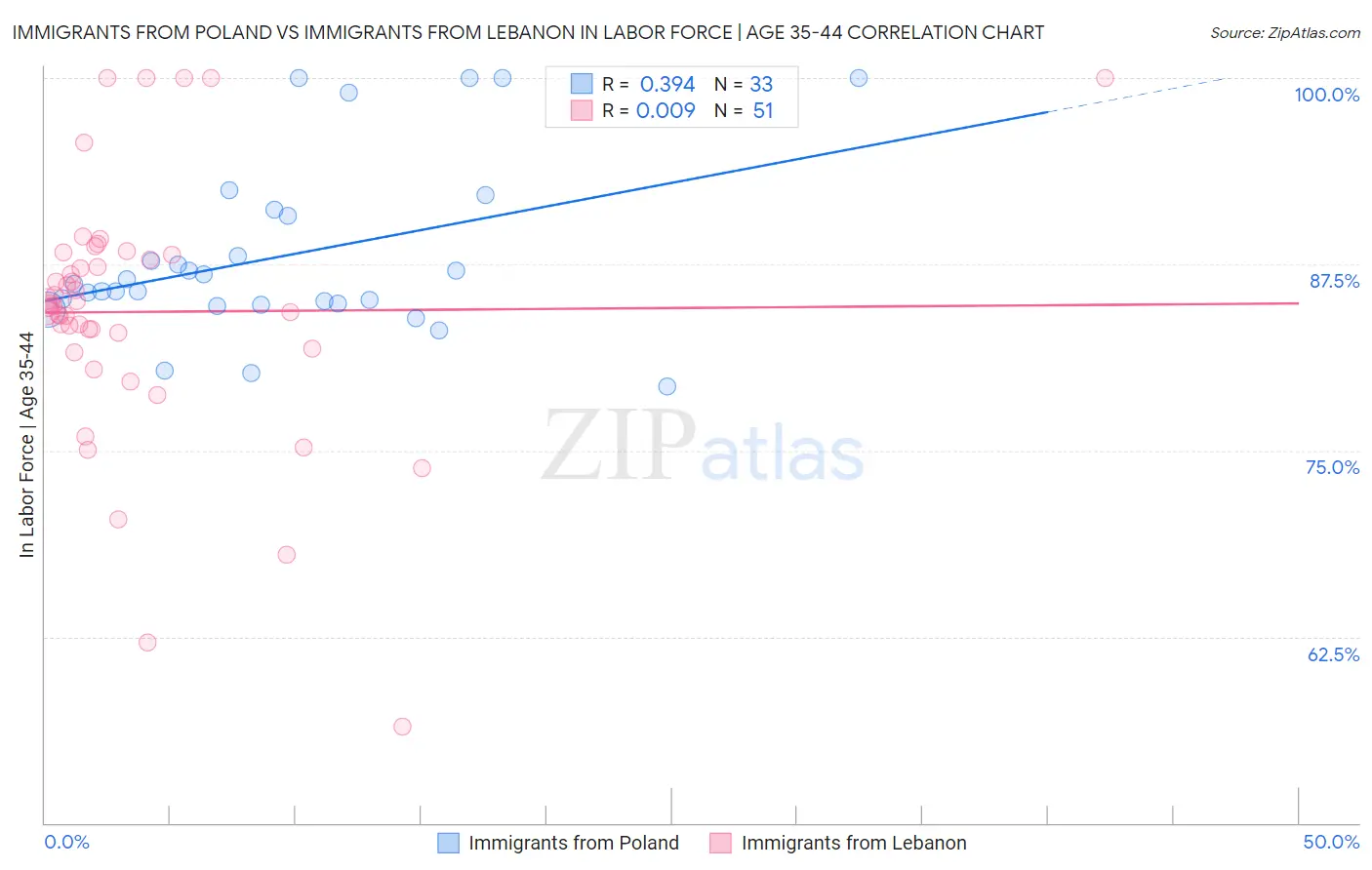 Immigrants from Poland vs Immigrants from Lebanon In Labor Force | Age 35-44