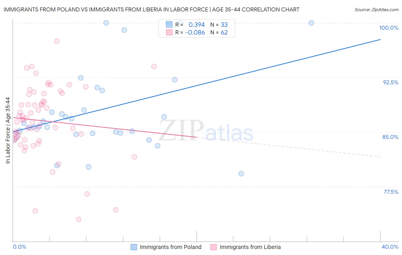 Immigrants from Poland vs Immigrants from Liberia In Labor Force | Age 35-44