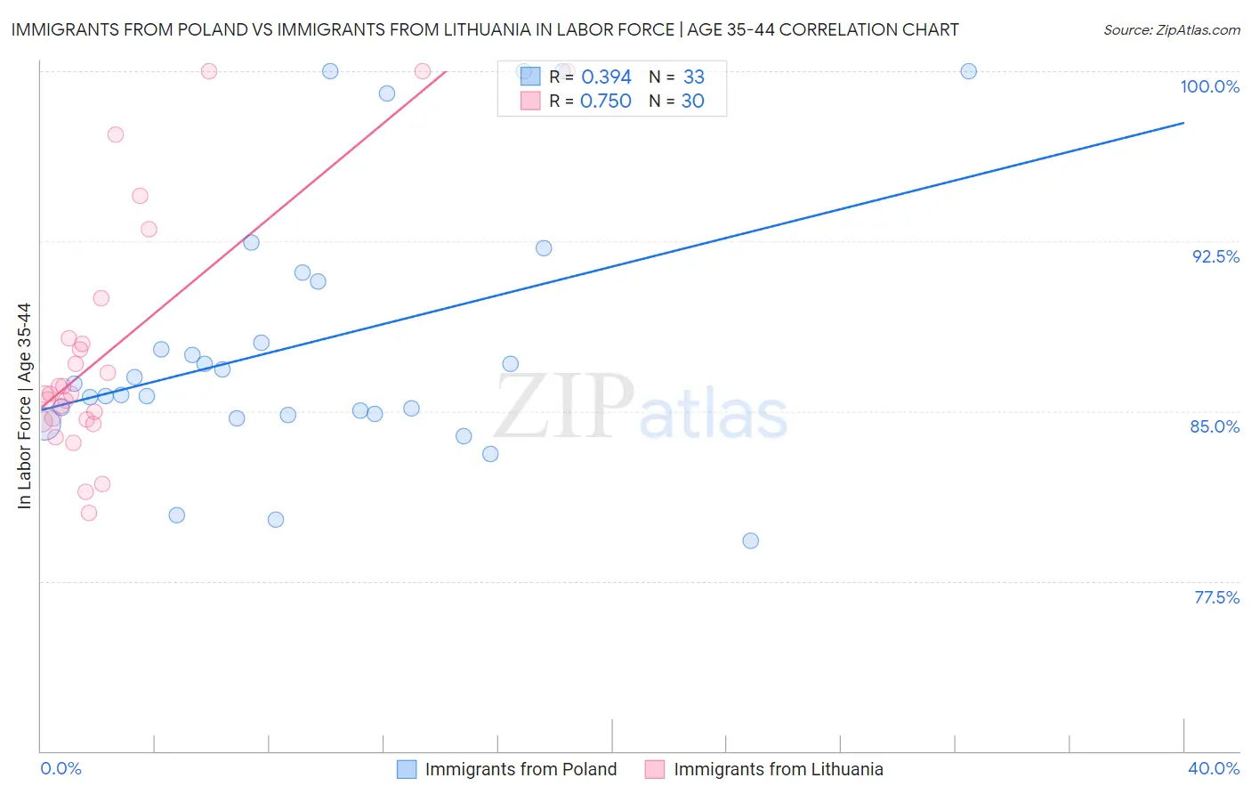 Immigrants from Poland vs Immigrants from Lithuania In Labor Force | Age 35-44