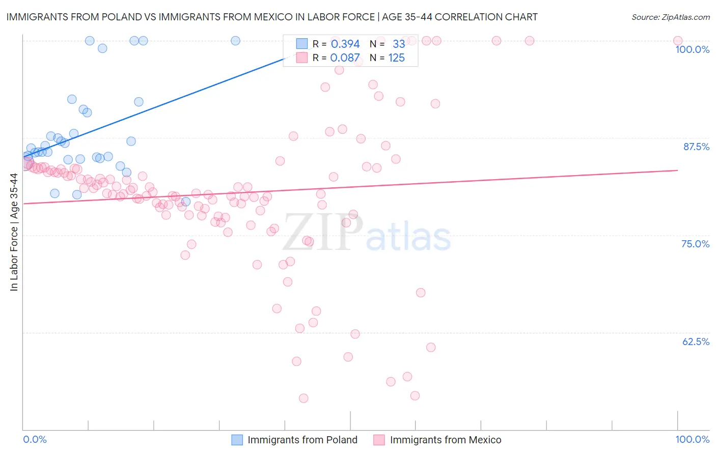 Immigrants from Poland vs Immigrants from Mexico In Labor Force | Age 35-44