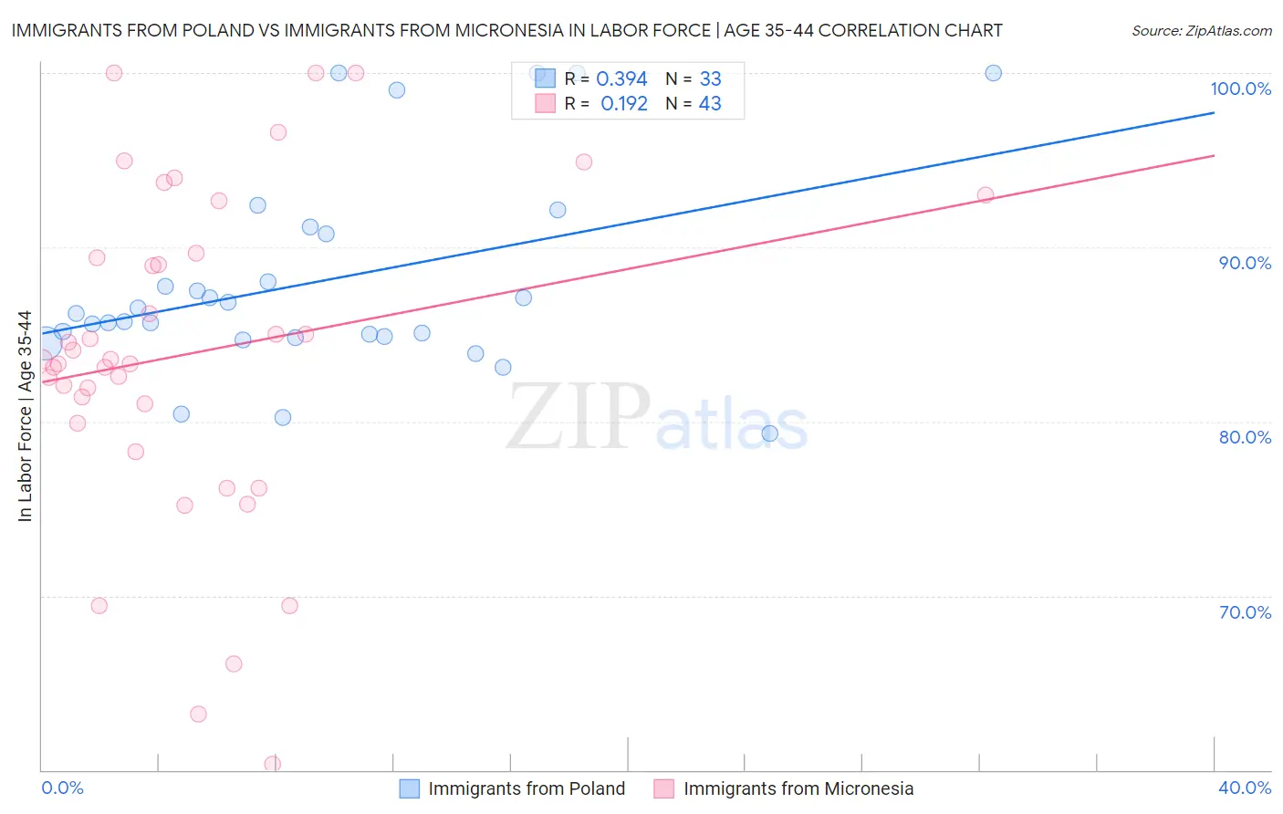 Immigrants from Poland vs Immigrants from Micronesia In Labor Force | Age 35-44
