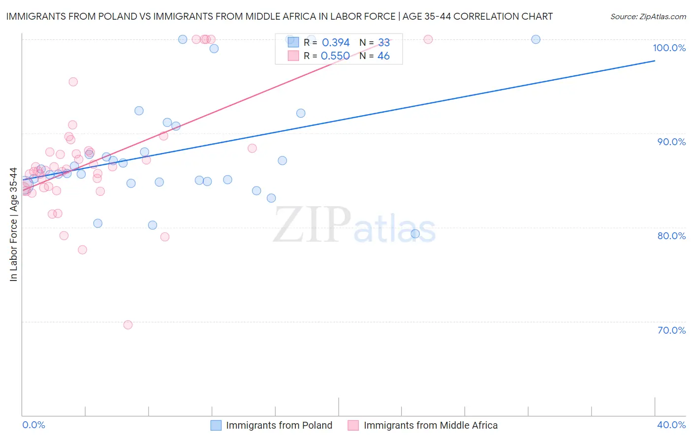 Immigrants from Poland vs Immigrants from Middle Africa In Labor Force | Age 35-44