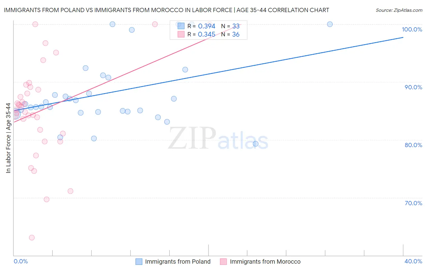 Immigrants from Poland vs Immigrants from Morocco In Labor Force | Age 35-44