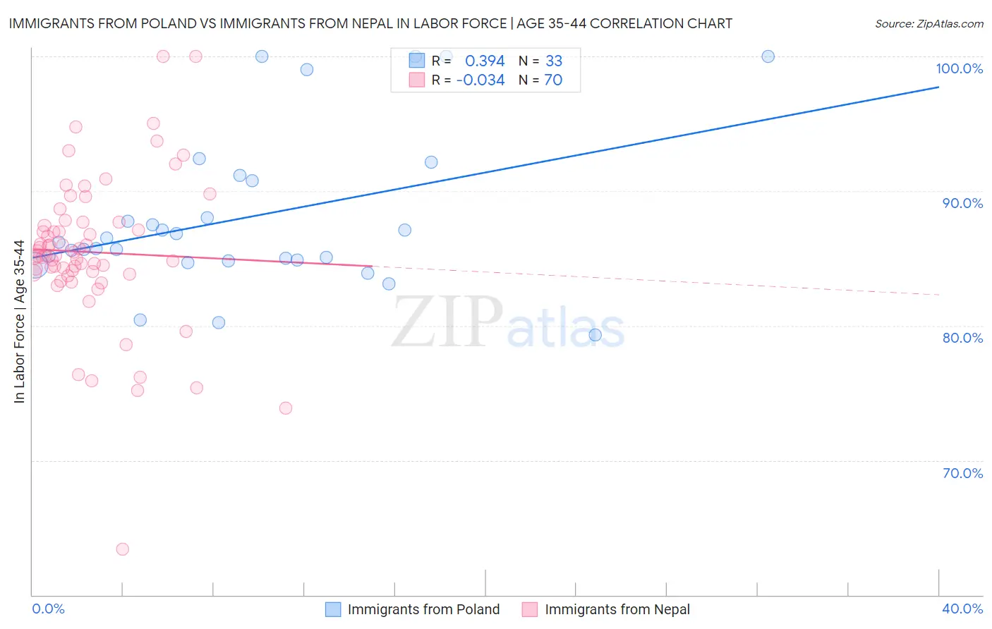 Immigrants from Poland vs Immigrants from Nepal In Labor Force | Age 35-44