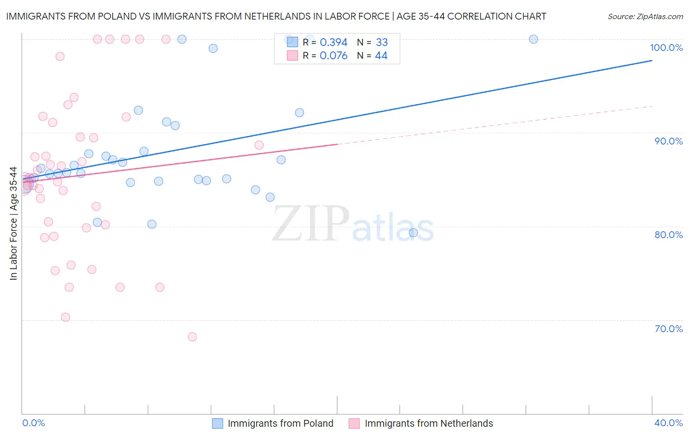 Immigrants from Poland vs Immigrants from Netherlands In Labor Force | Age 35-44