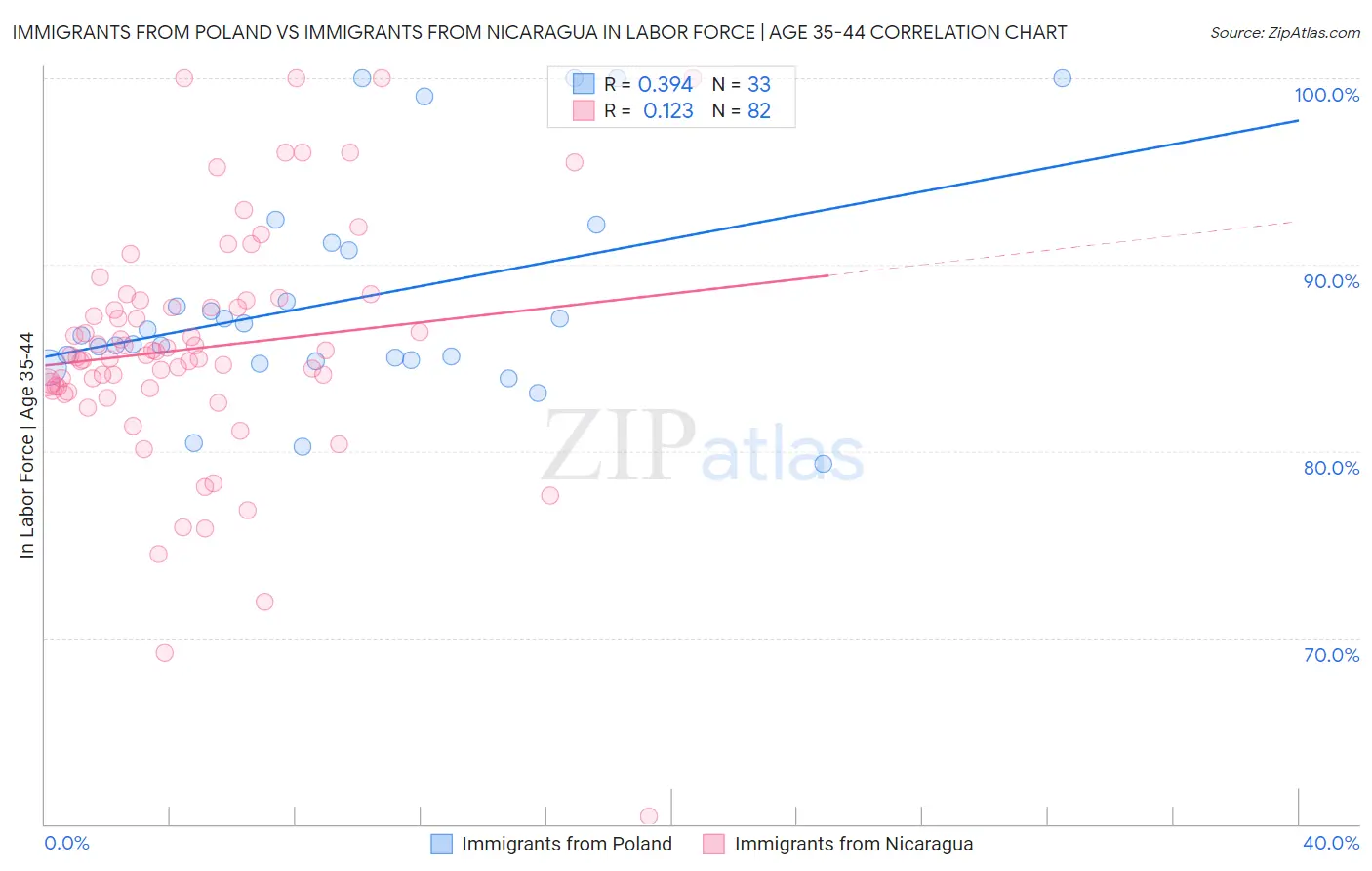 Immigrants from Poland vs Immigrants from Nicaragua In Labor Force | Age 35-44