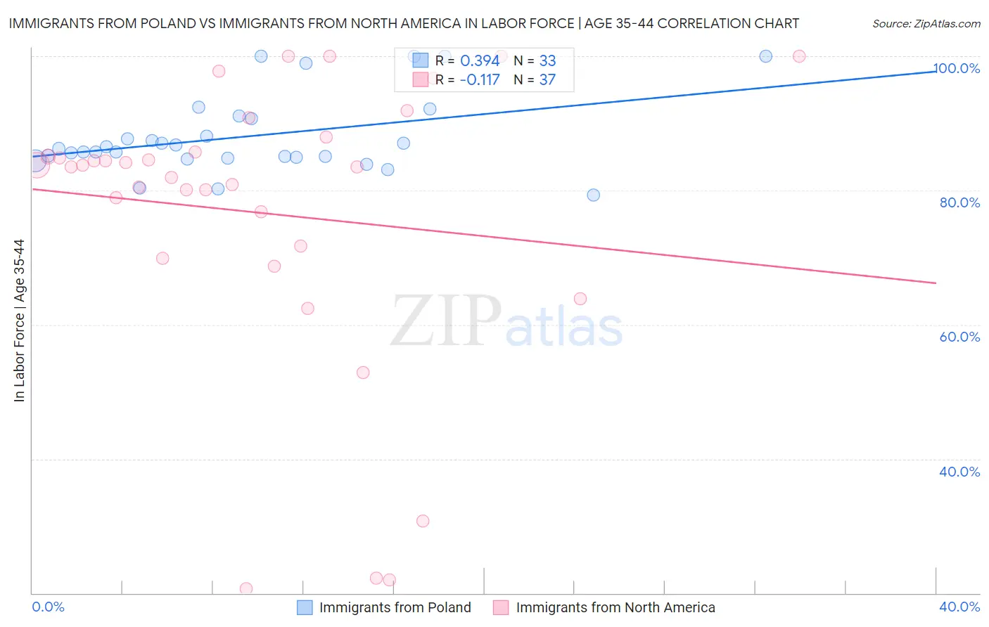 Immigrants from Poland vs Immigrants from North America In Labor Force | Age 35-44