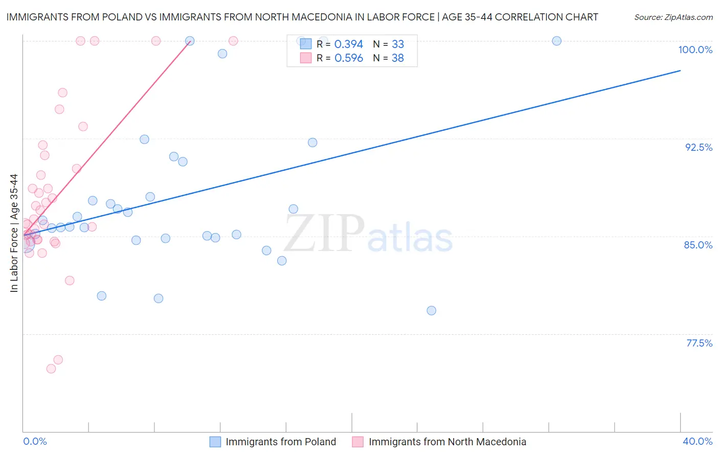 Immigrants from Poland vs Immigrants from North Macedonia In Labor Force | Age 35-44