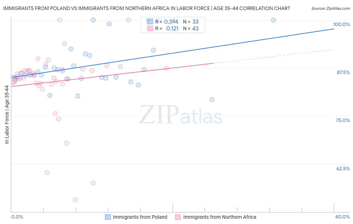 Immigrants from Poland vs Immigrants from Northern Africa In Labor Force | Age 35-44