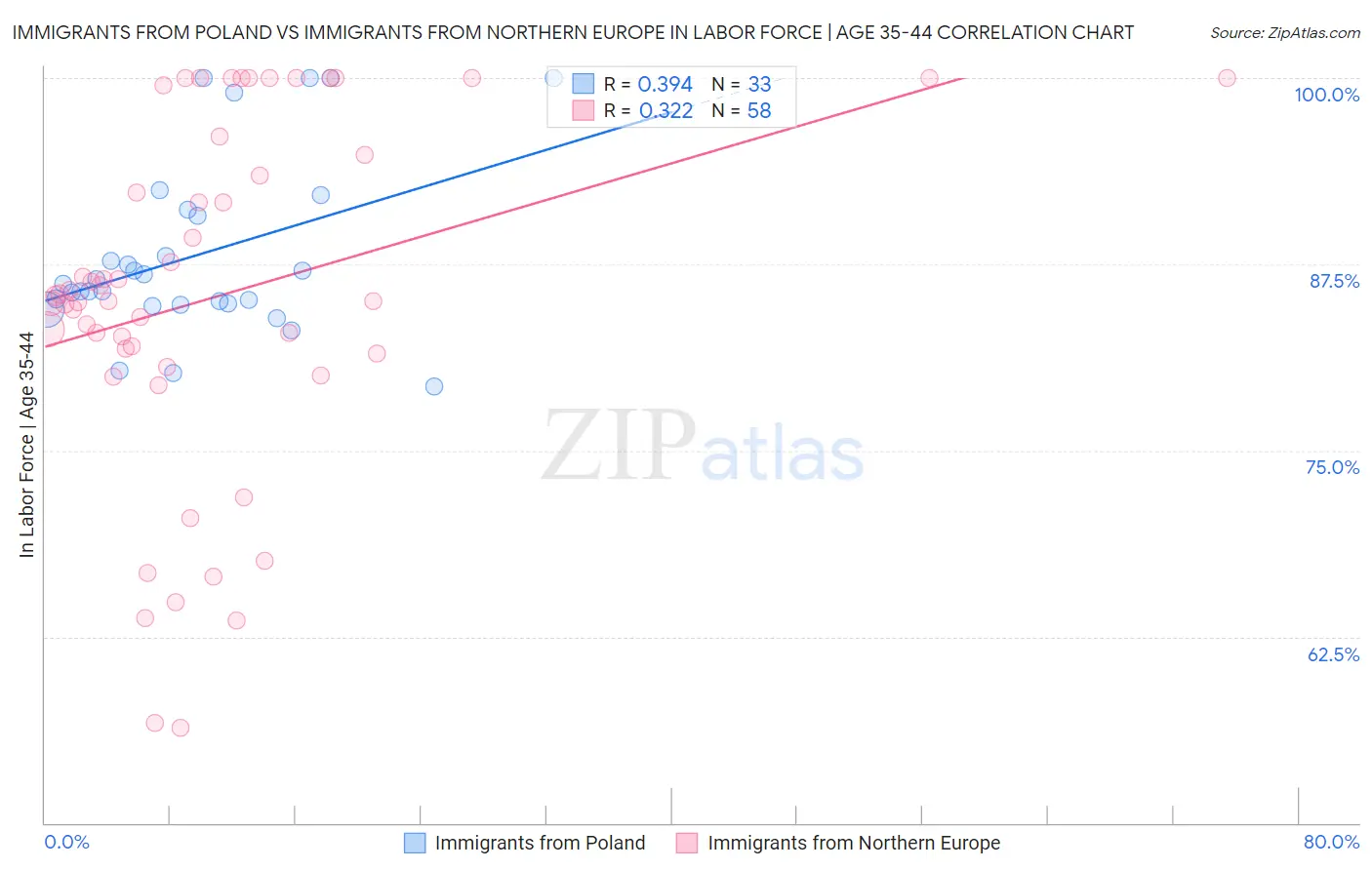 Immigrants from Poland vs Immigrants from Northern Europe In Labor Force | Age 35-44