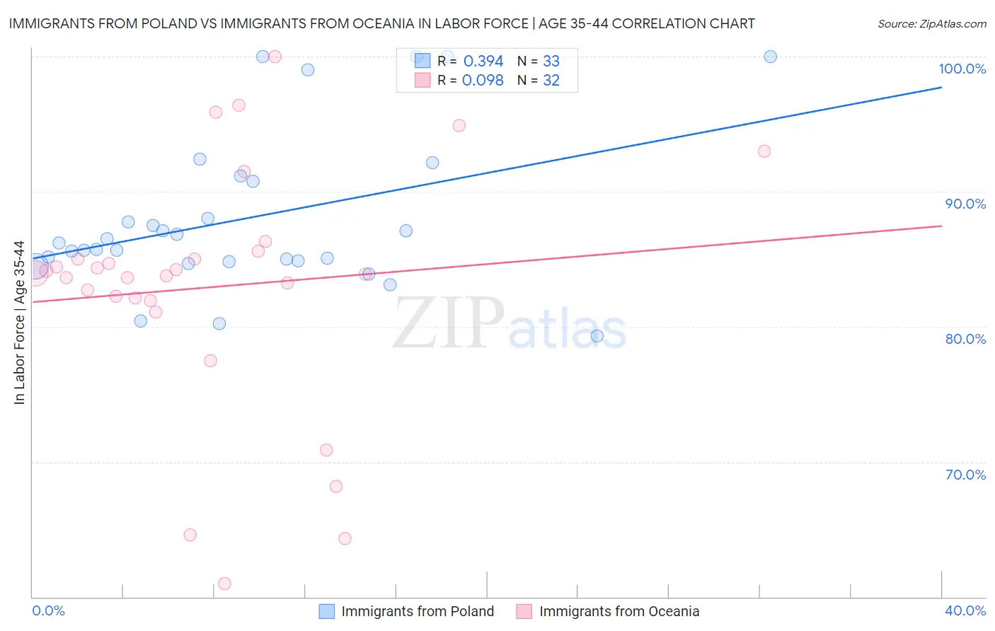 Immigrants from Poland vs Immigrants from Oceania In Labor Force | Age 35-44