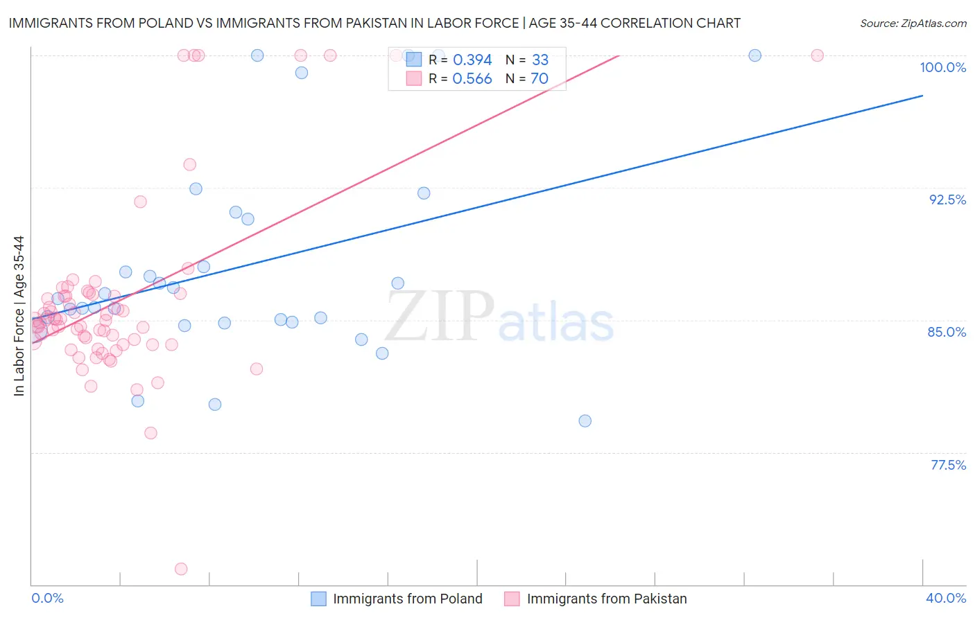Immigrants from Poland vs Immigrants from Pakistan In Labor Force | Age 35-44