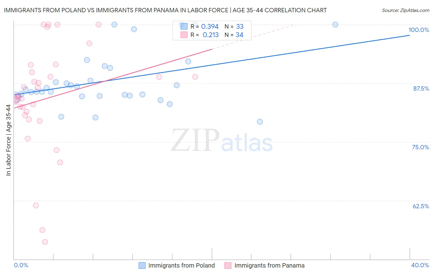 Immigrants from Poland vs Immigrants from Panama In Labor Force | Age 35-44