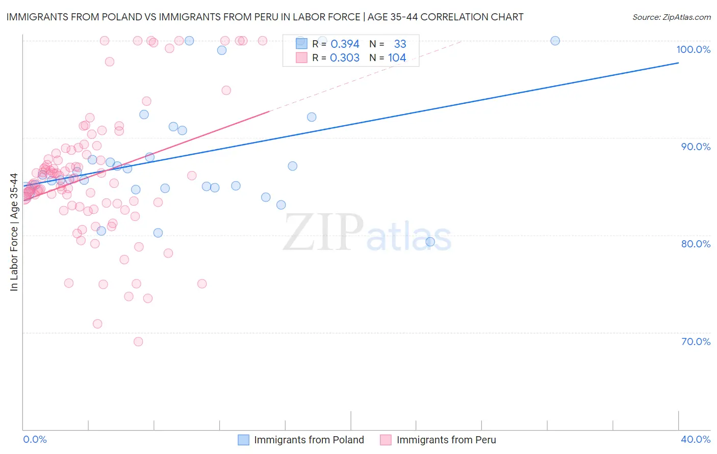 Immigrants from Poland vs Immigrants from Peru In Labor Force | Age 35-44
