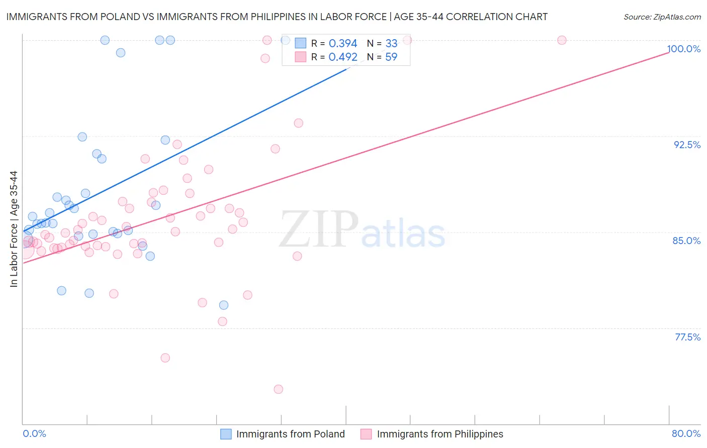 Immigrants from Poland vs Immigrants from Philippines In Labor Force | Age 35-44