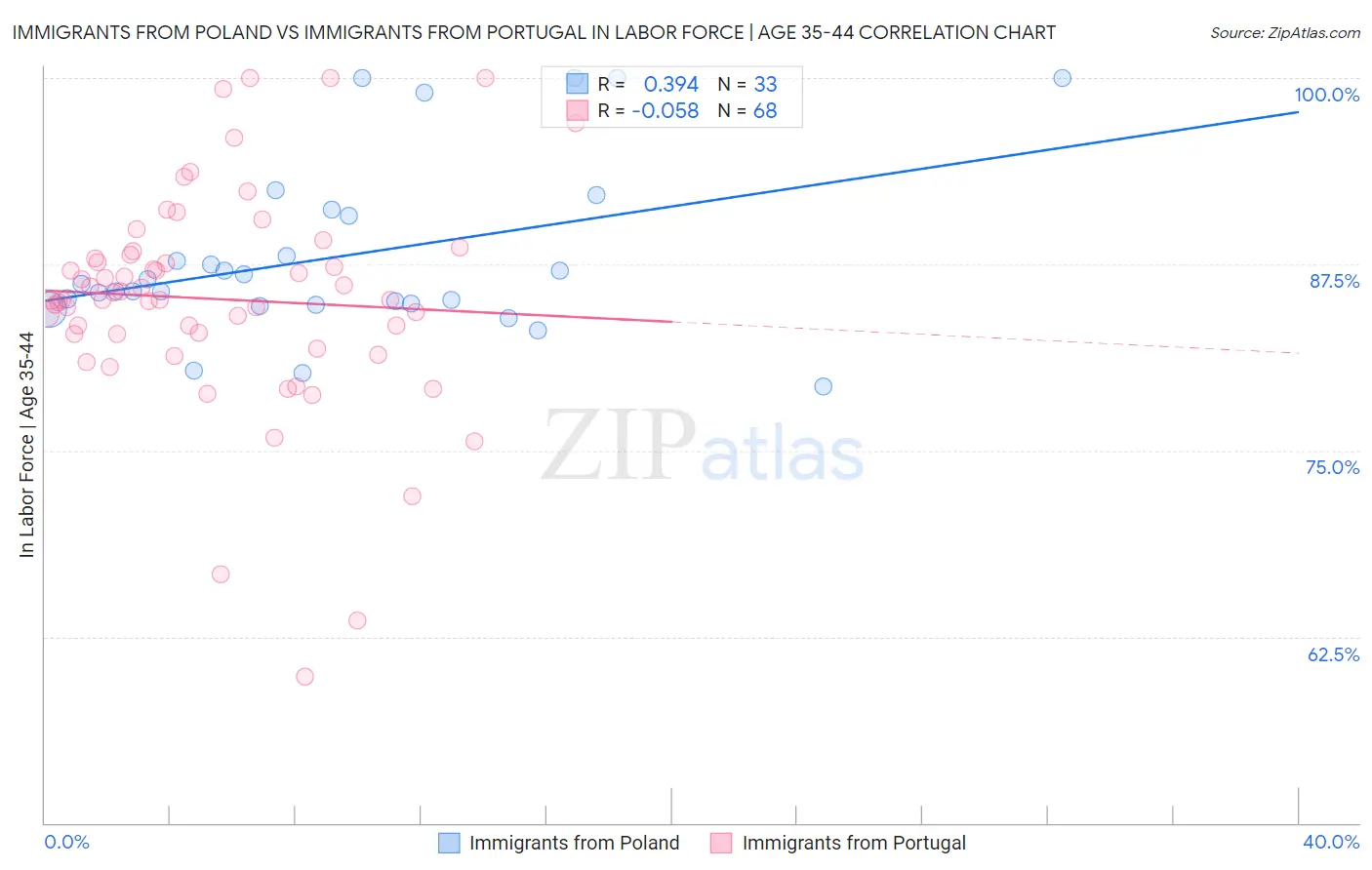 Immigrants from Poland vs Immigrants from Portugal In Labor Force | Age 35-44
