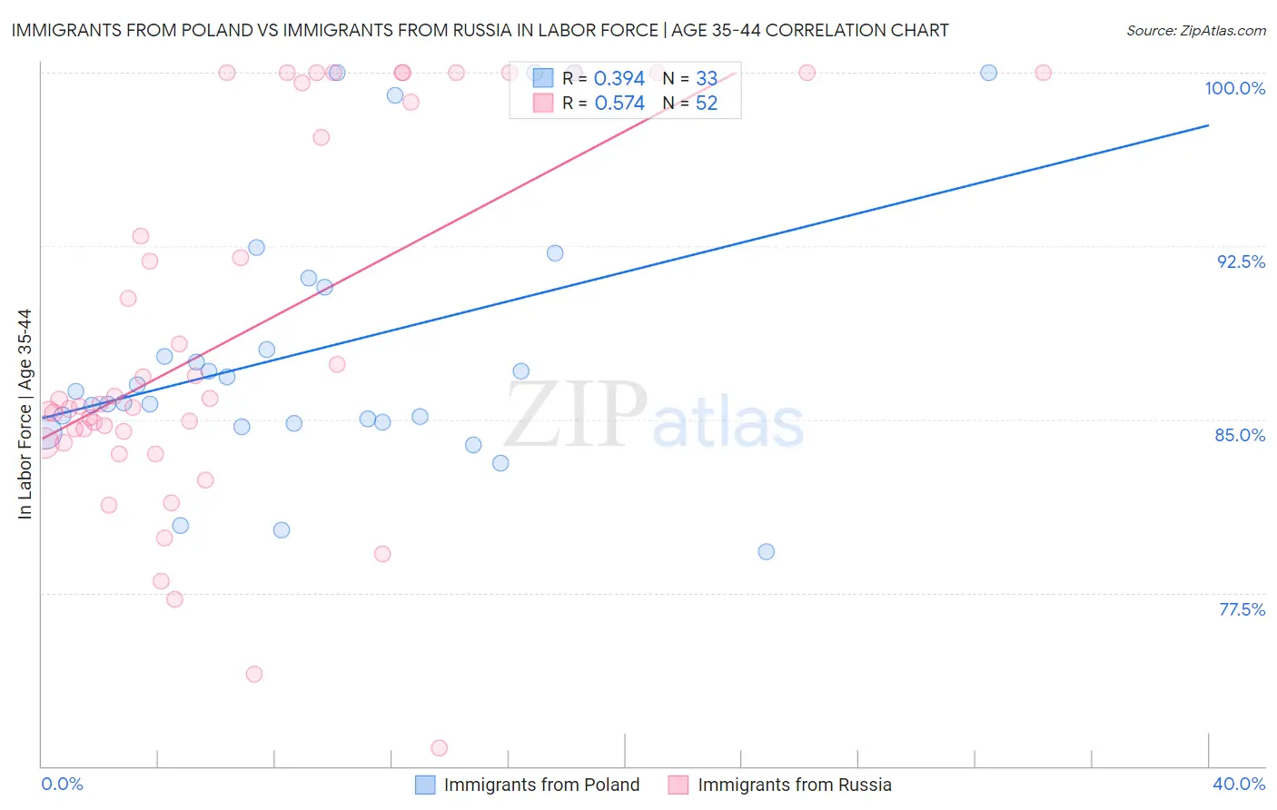Immigrants from Poland vs Immigrants from Russia In Labor Force | Age 35-44