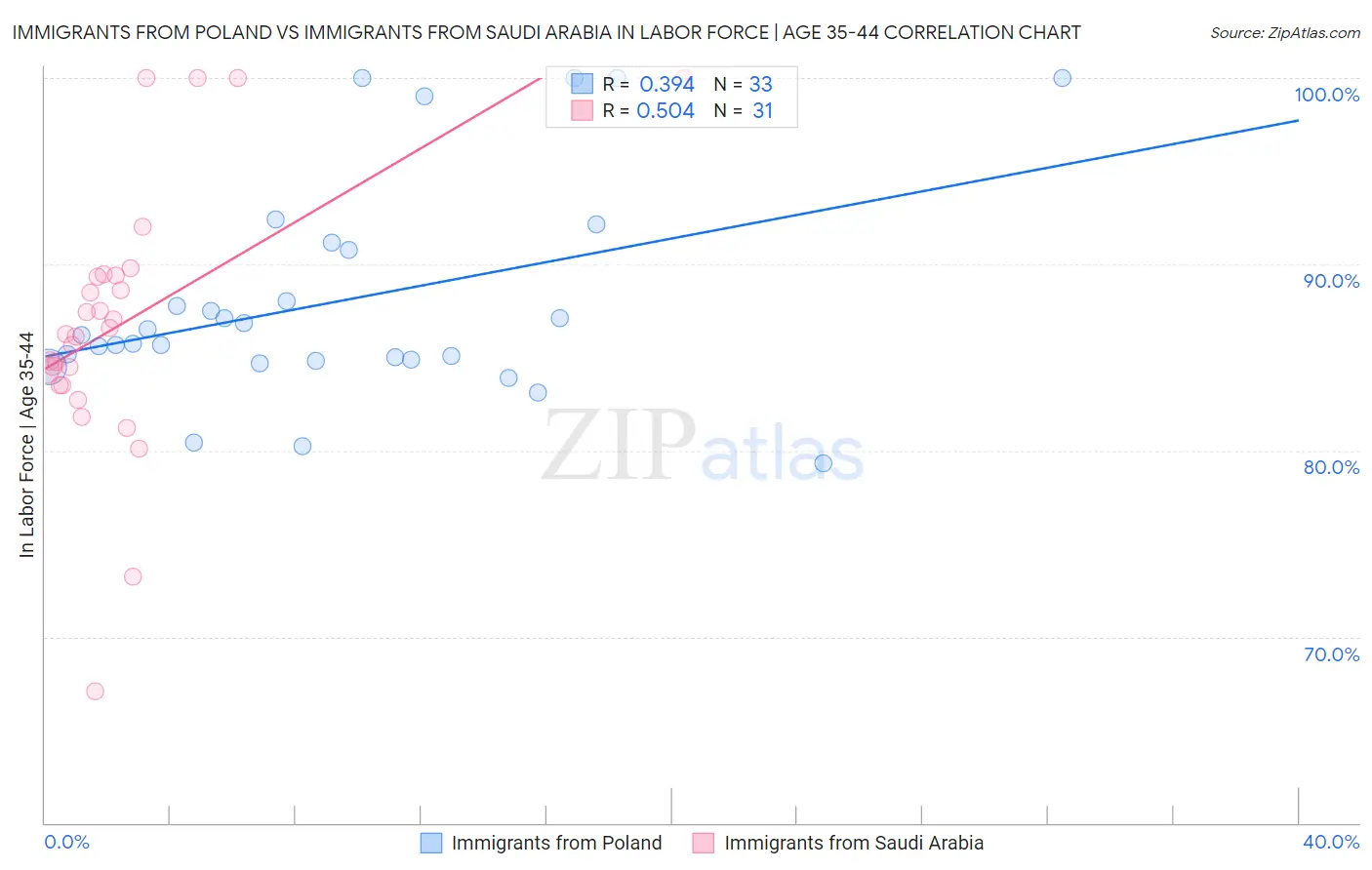 Immigrants from Poland vs Immigrants from Saudi Arabia In Labor Force | Age 35-44