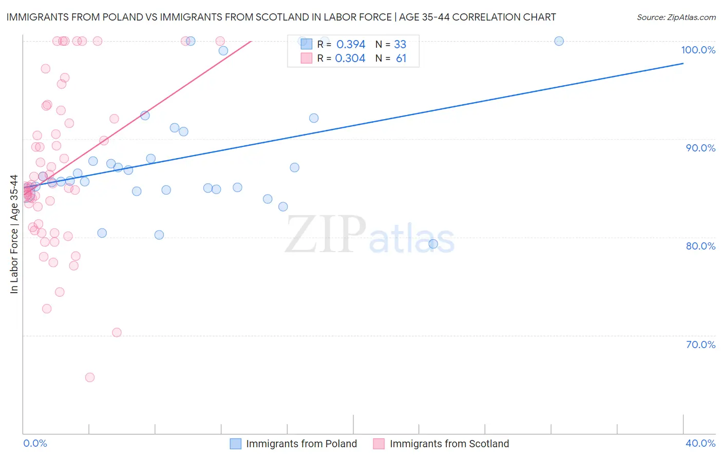 Immigrants from Poland vs Immigrants from Scotland In Labor Force | Age 35-44