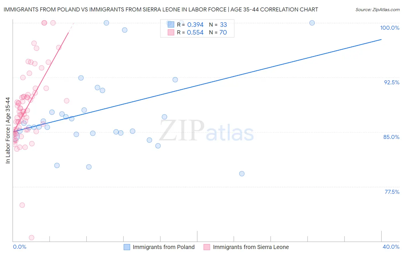 Immigrants from Poland vs Immigrants from Sierra Leone In Labor Force | Age 35-44