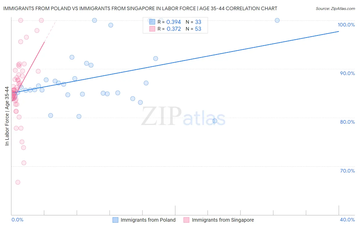 Immigrants from Poland vs Immigrants from Singapore In Labor Force | Age 35-44