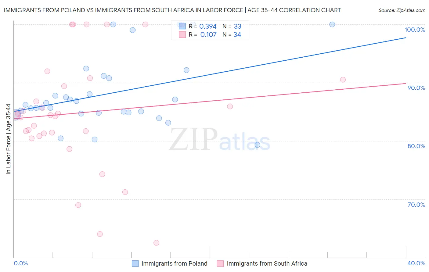 Immigrants from Poland vs Immigrants from South Africa In Labor Force | Age 35-44