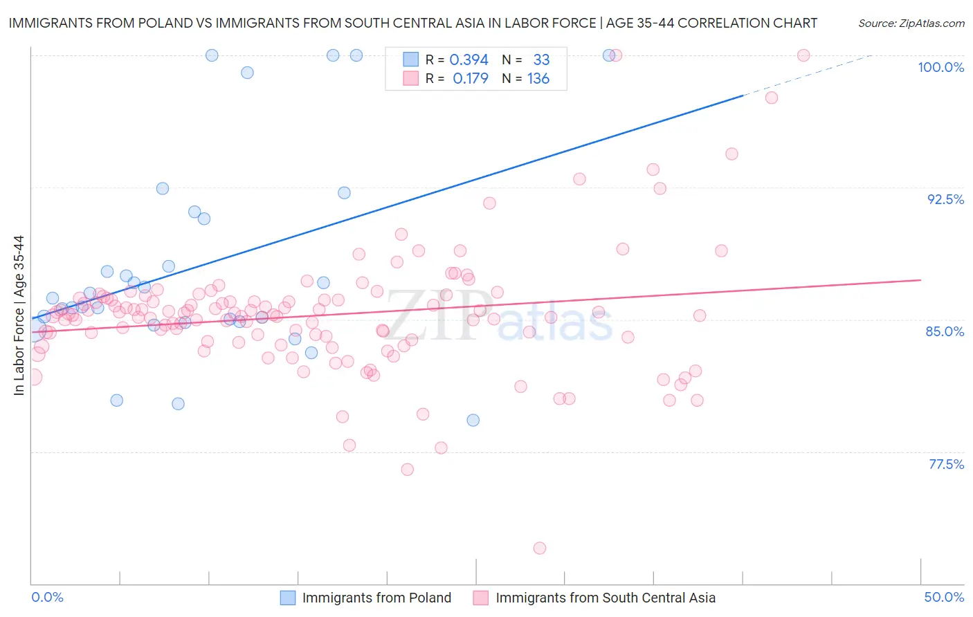 Immigrants from Poland vs Immigrants from South Central Asia In Labor Force | Age 35-44