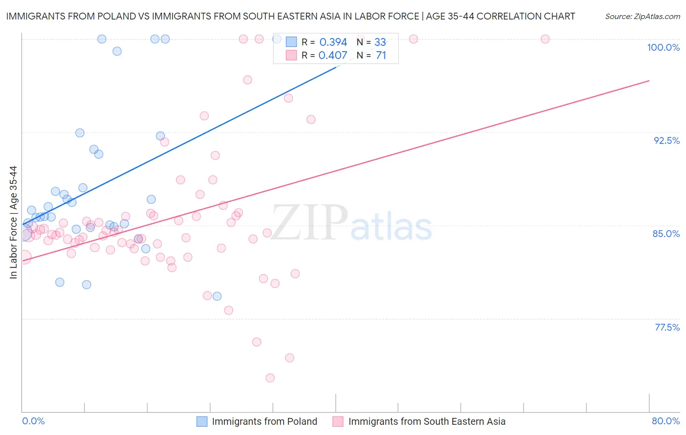 Immigrants from Poland vs Immigrants from South Eastern Asia In Labor Force | Age 35-44