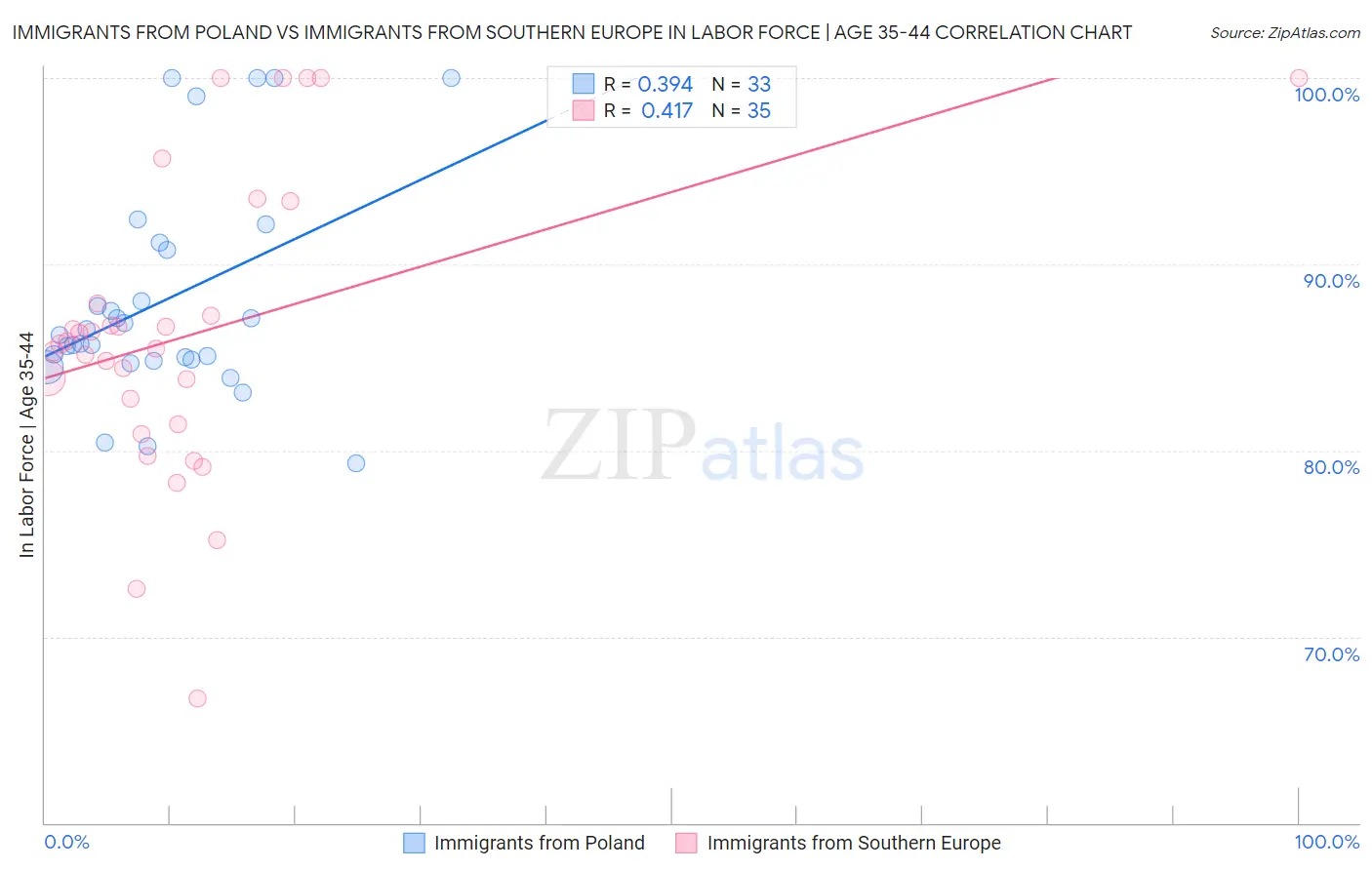 Immigrants from Poland vs Immigrants from Southern Europe In Labor Force | Age 35-44