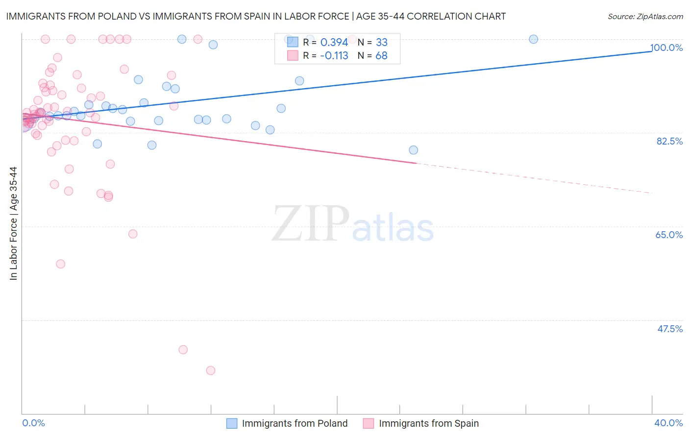 Immigrants from Poland vs Immigrants from Spain In Labor Force | Age 35-44