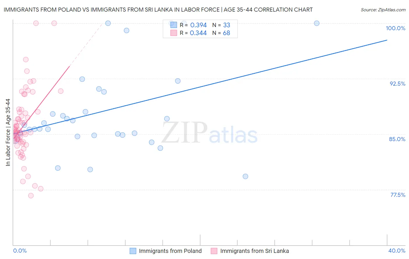 Immigrants from Poland vs Immigrants from Sri Lanka In Labor Force | Age 35-44