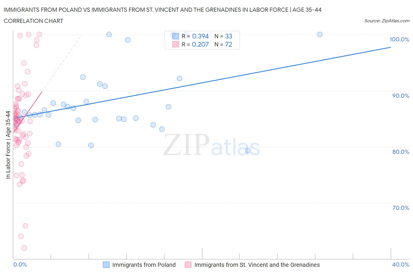 Immigrants from Poland vs Immigrants from St. Vincent and the Grenadines In Labor Force | Age 35-44