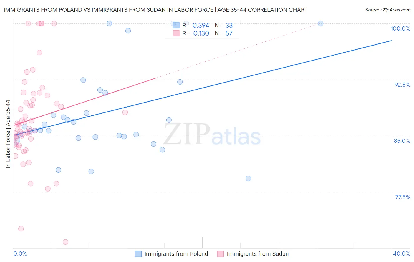 Immigrants from Poland vs Immigrants from Sudan In Labor Force | Age 35-44