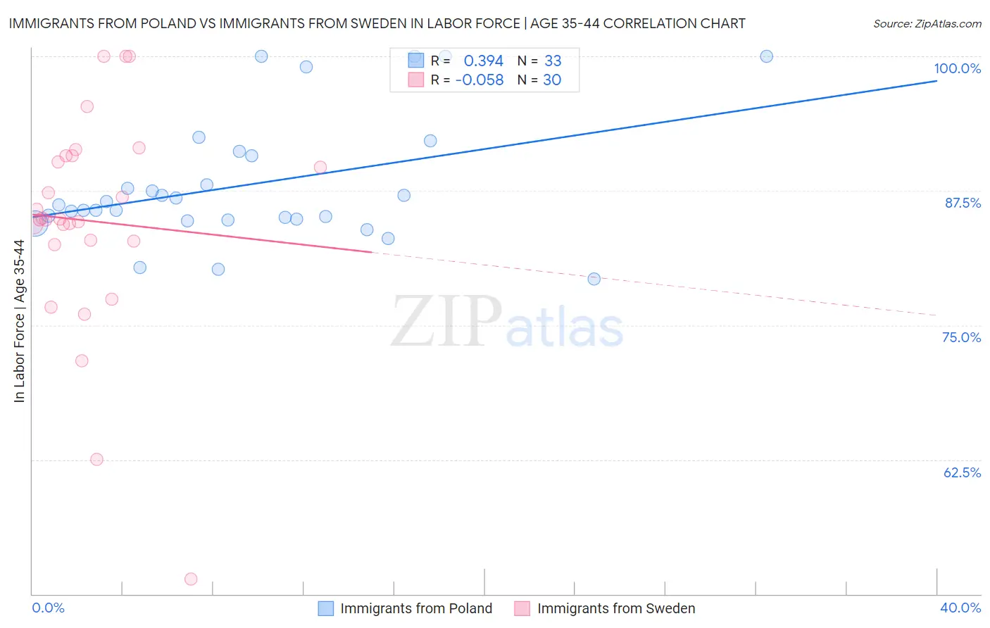 Immigrants from Poland vs Immigrants from Sweden In Labor Force | Age 35-44
