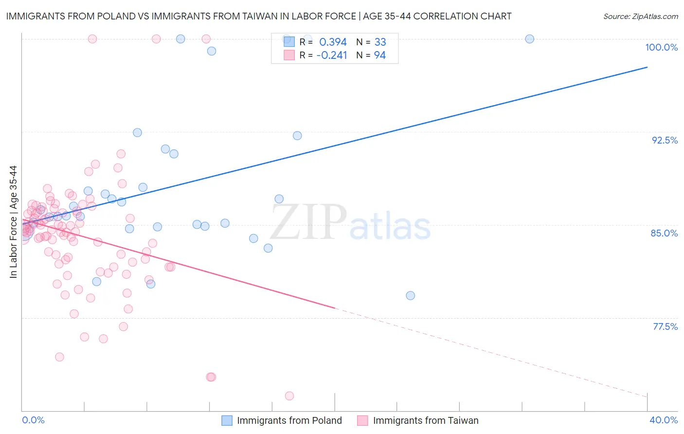 Immigrants from Poland vs Immigrants from Taiwan In Labor Force | Age 35-44