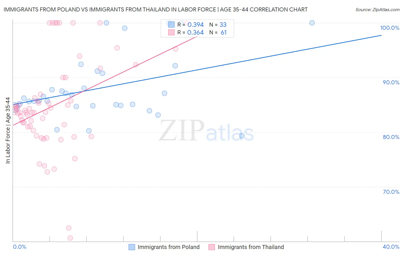 Immigrants from Poland vs Immigrants from Thailand In Labor Force | Age 35-44