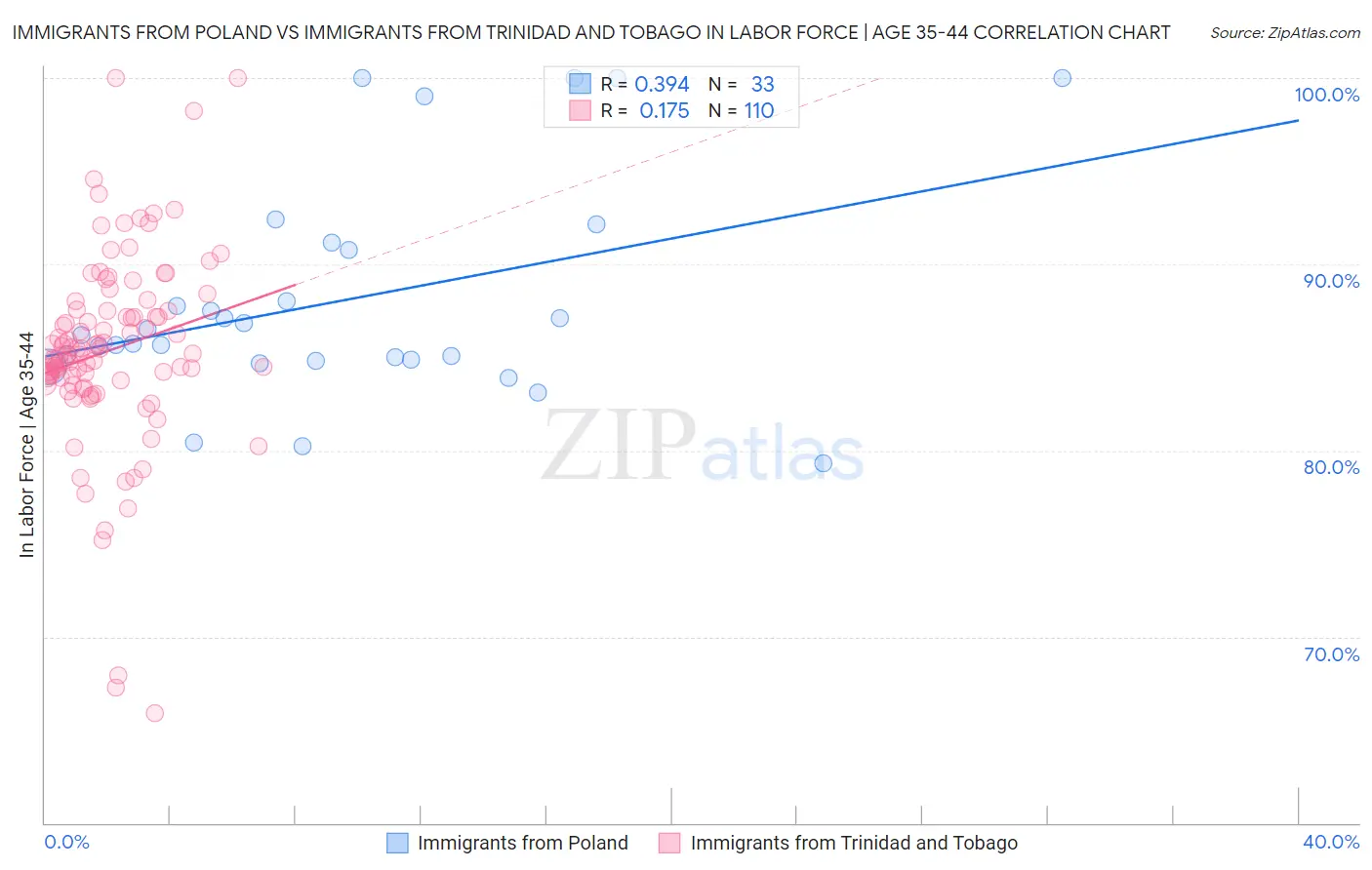 Immigrants from Poland vs Immigrants from Trinidad and Tobago In Labor Force | Age 35-44