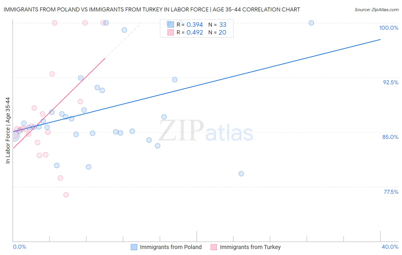 Immigrants from Poland vs Immigrants from Turkey In Labor Force | Age 35-44