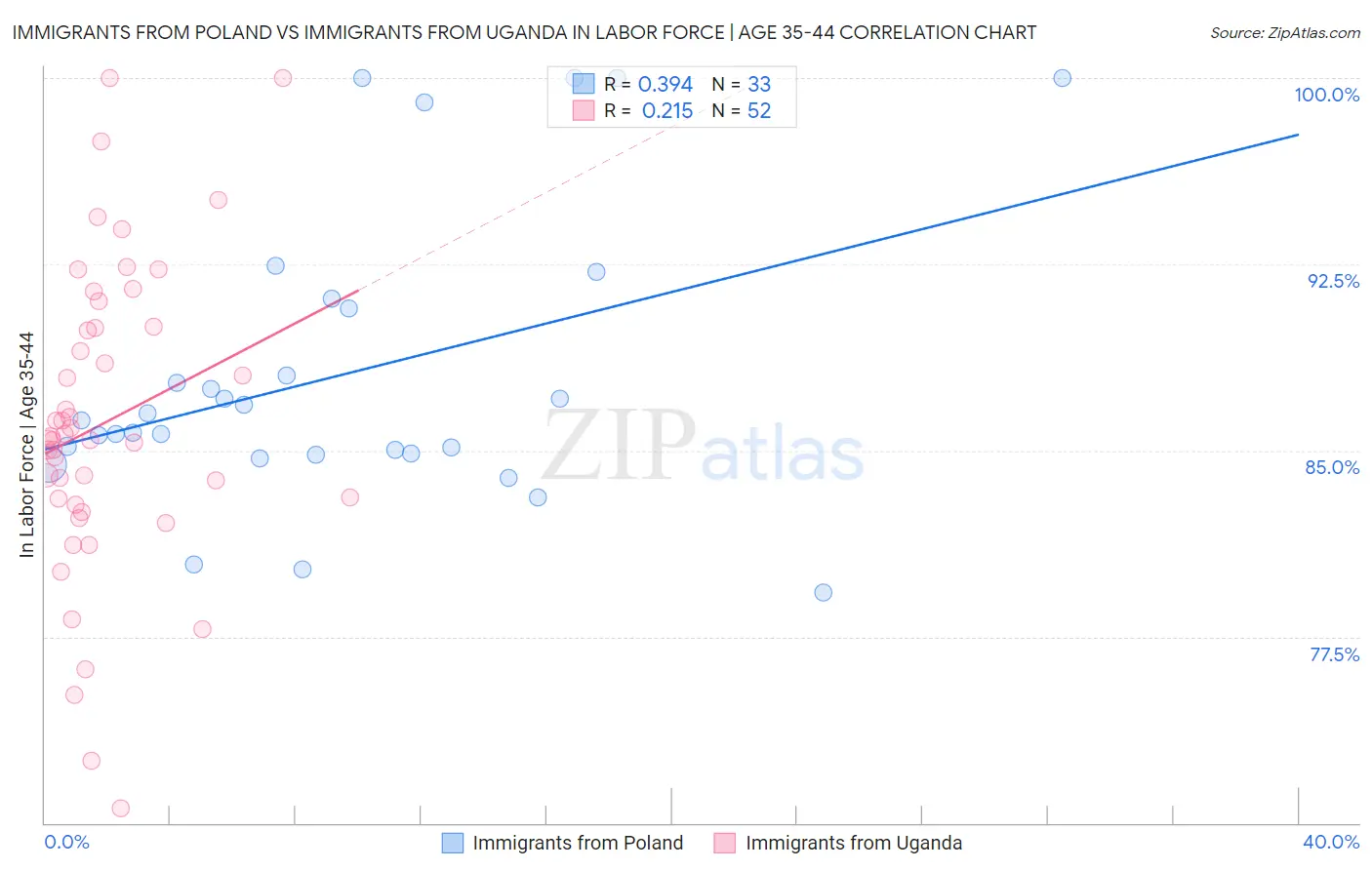 Immigrants from Poland vs Immigrants from Uganda In Labor Force | Age 35-44