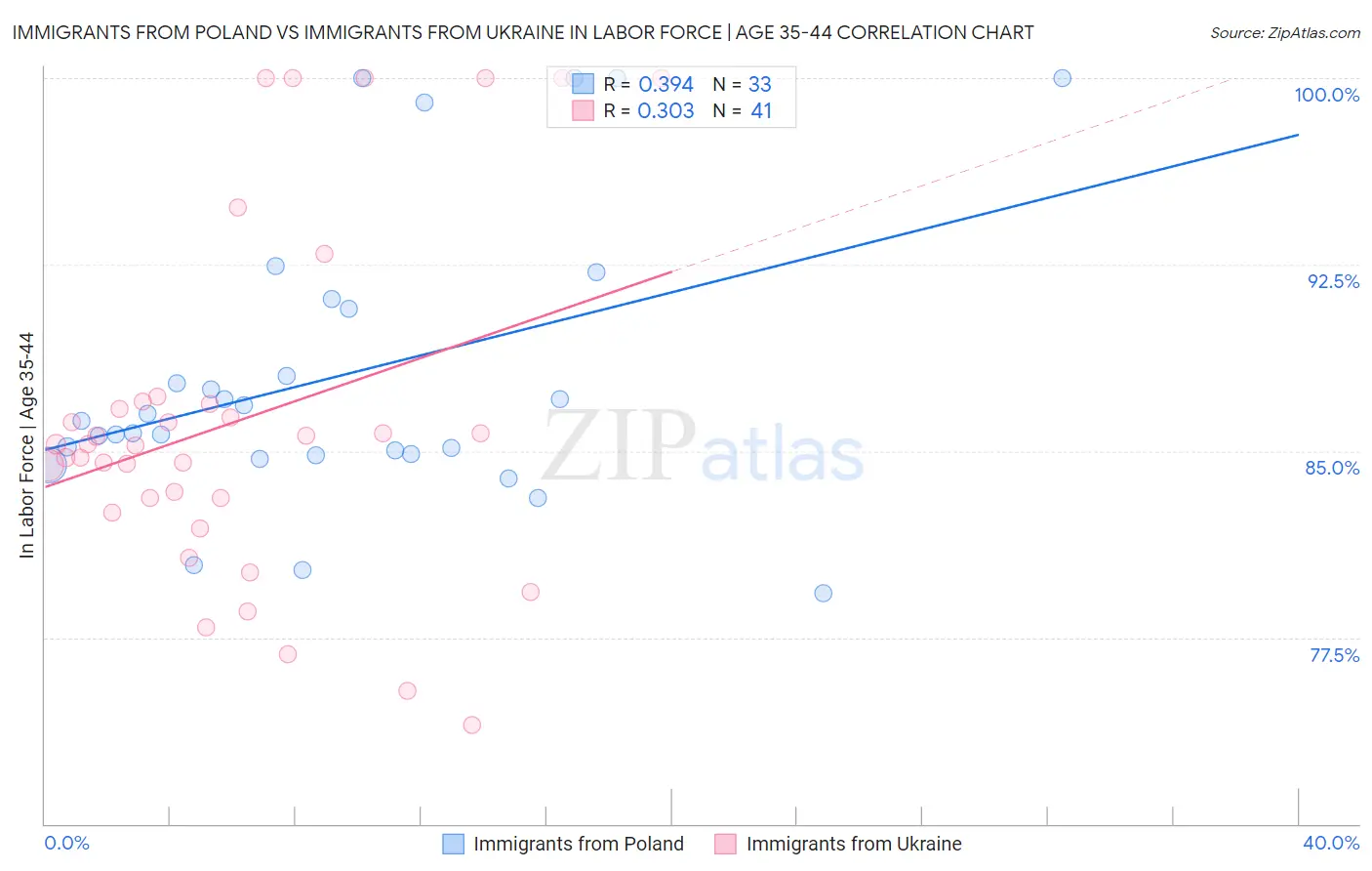 Immigrants from Poland vs Immigrants from Ukraine In Labor Force | Age 35-44