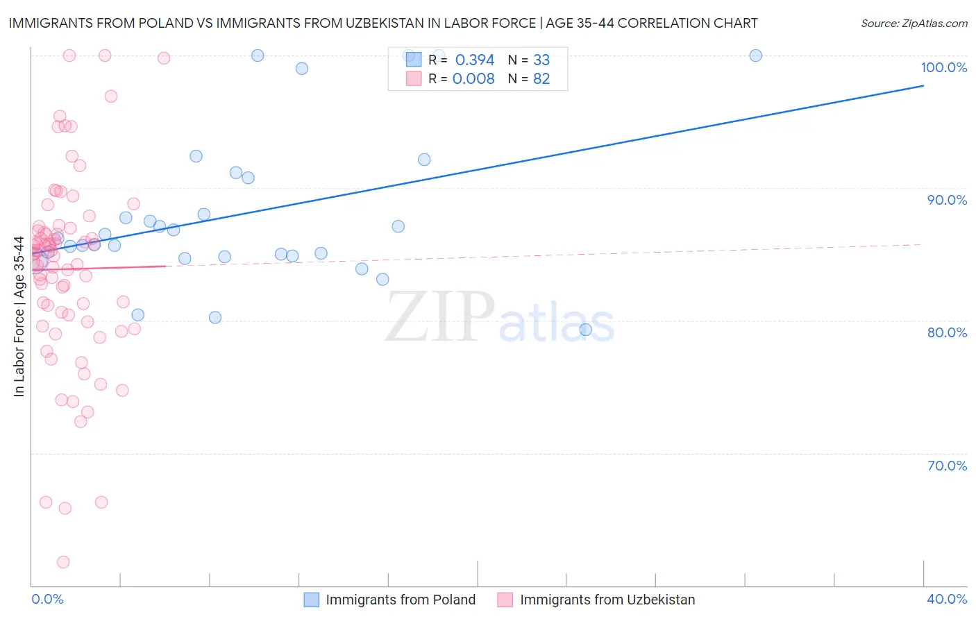 Immigrants from Poland vs Immigrants from Uzbekistan In Labor Force | Age 35-44
