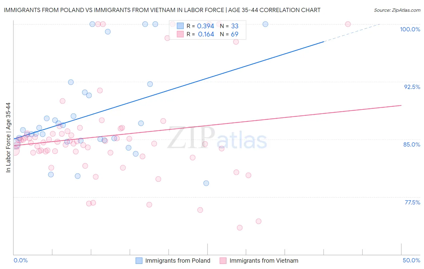 Immigrants from Poland vs Immigrants from Vietnam In Labor Force | Age 35-44