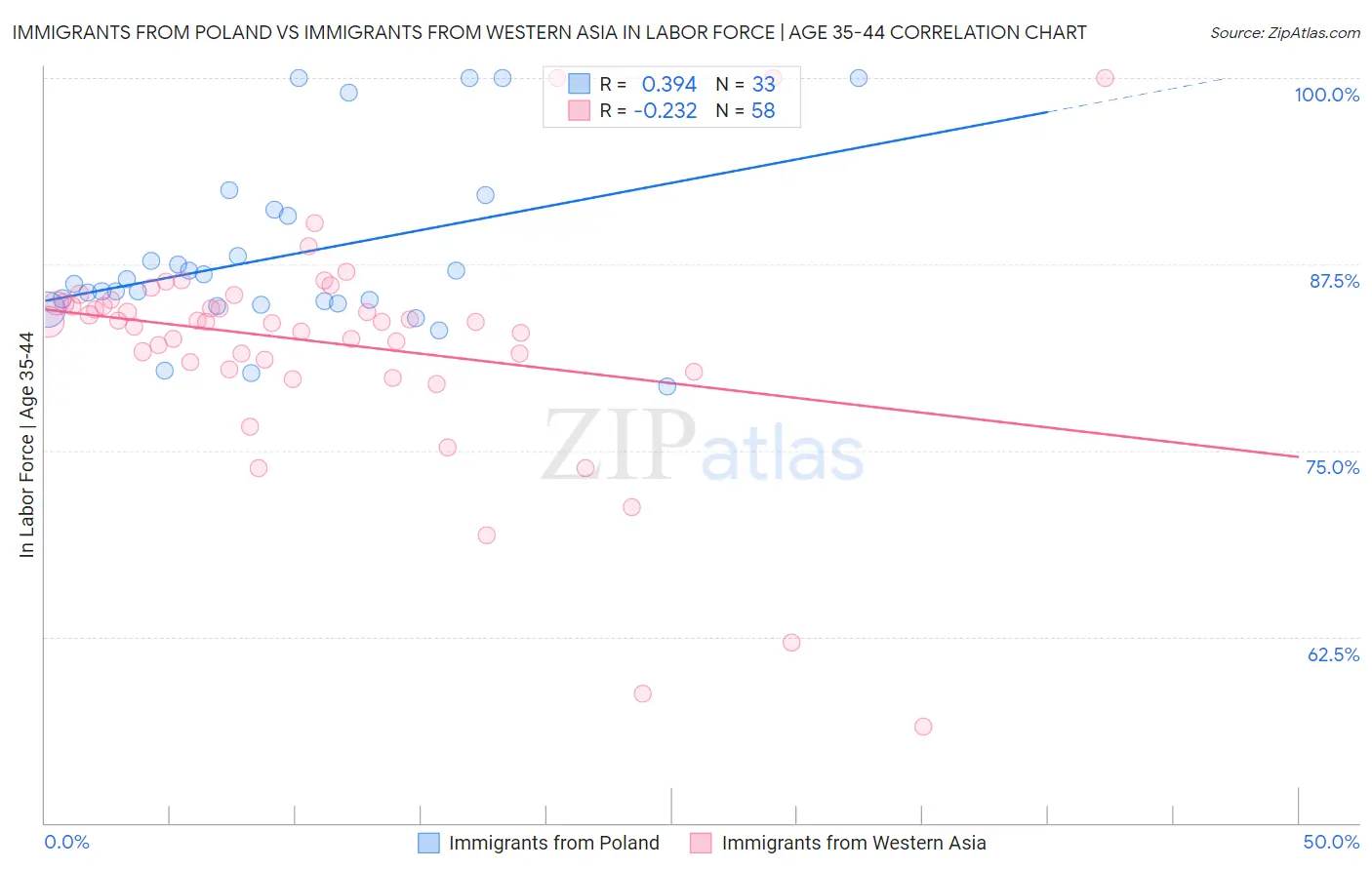 Immigrants from Poland vs Immigrants from Western Asia In Labor Force | Age 35-44
