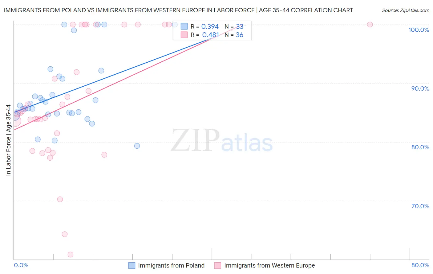 Immigrants from Poland vs Immigrants from Western Europe In Labor Force | Age 35-44