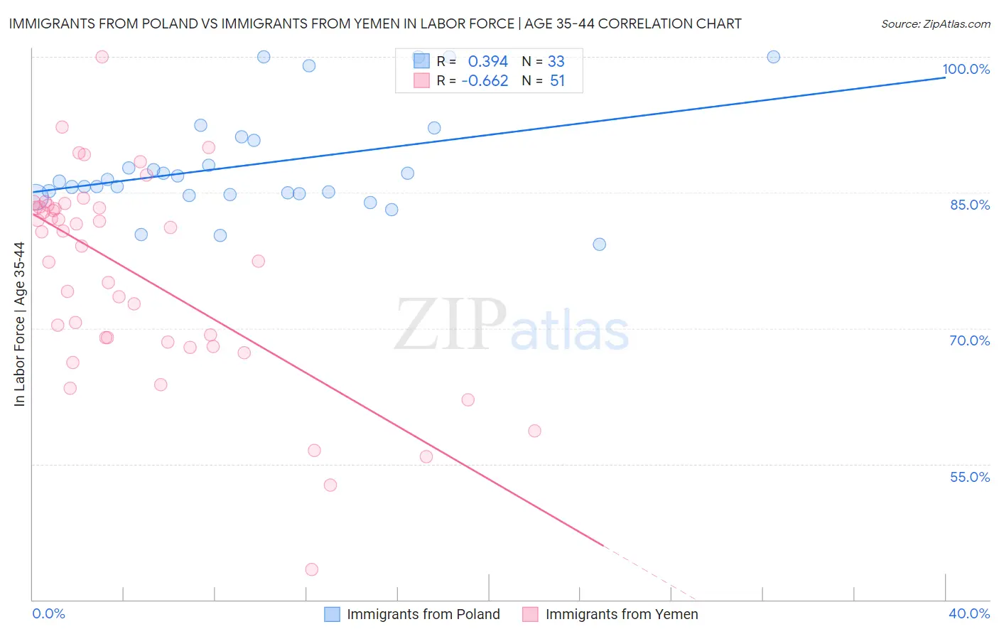 Immigrants from Poland vs Immigrants from Yemen In Labor Force | Age 35-44
