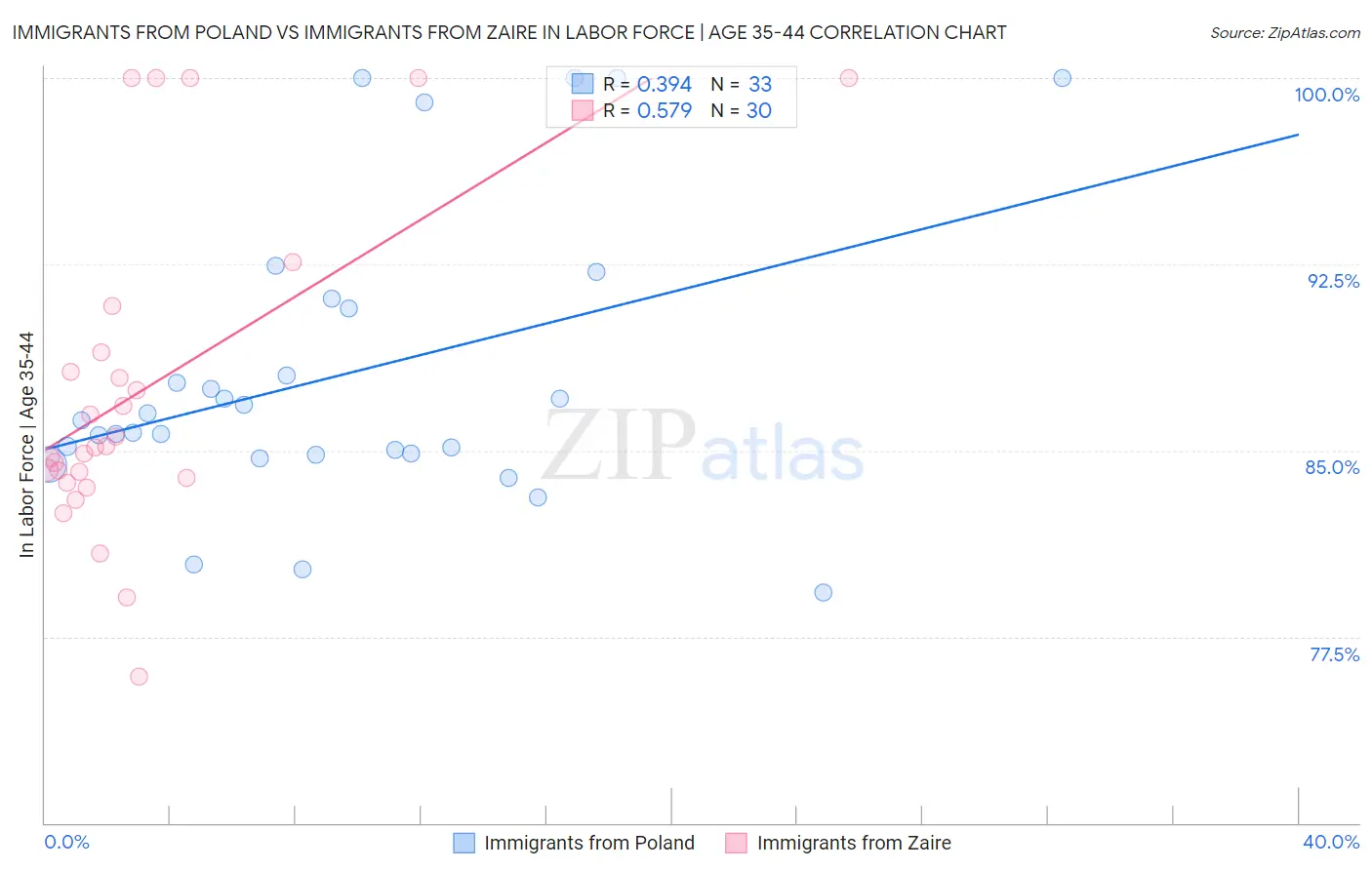 Immigrants from Poland vs Immigrants from Zaire In Labor Force | Age 35-44