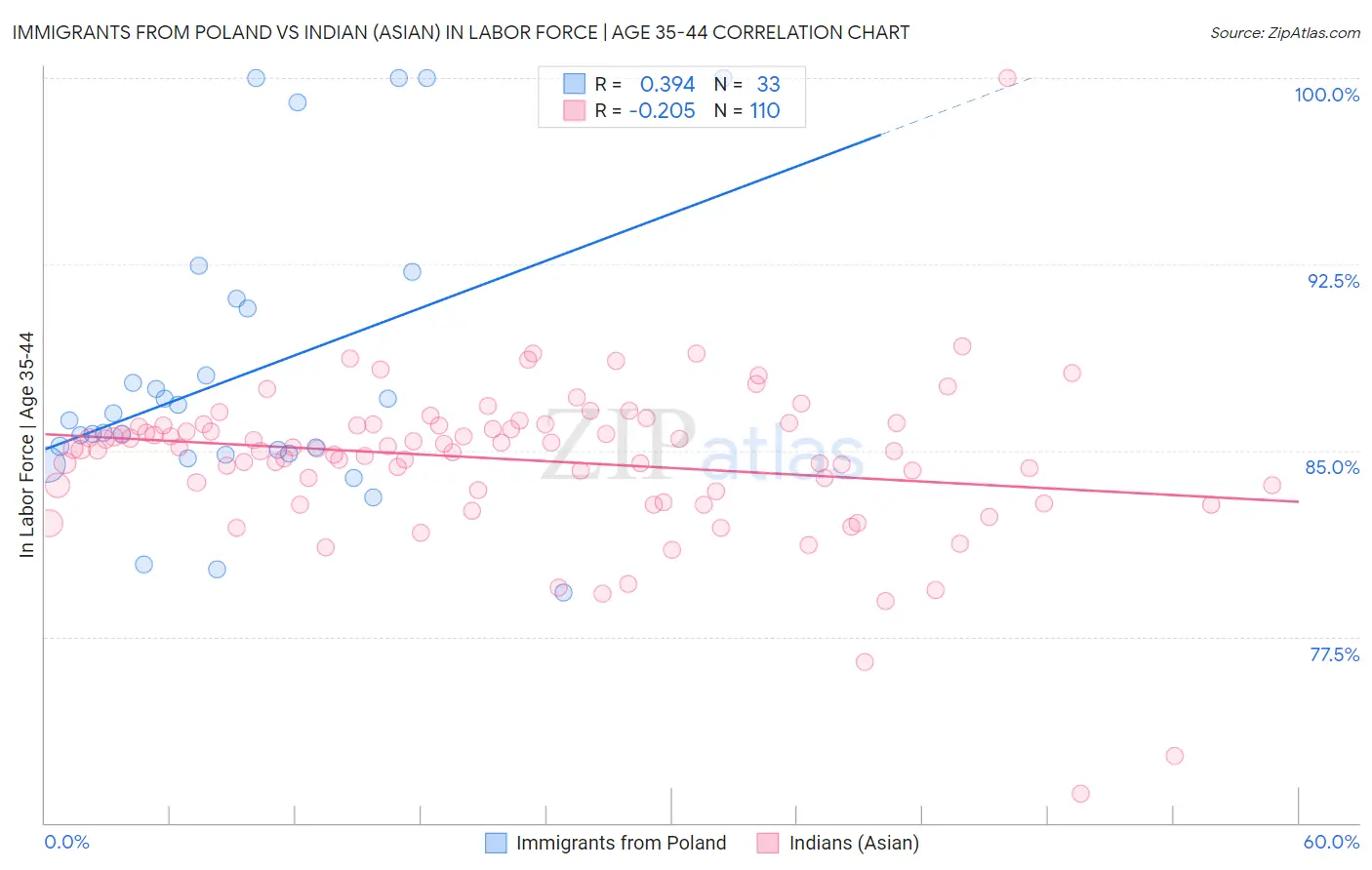 Immigrants from Poland vs Indian (Asian) In Labor Force | Age 35-44