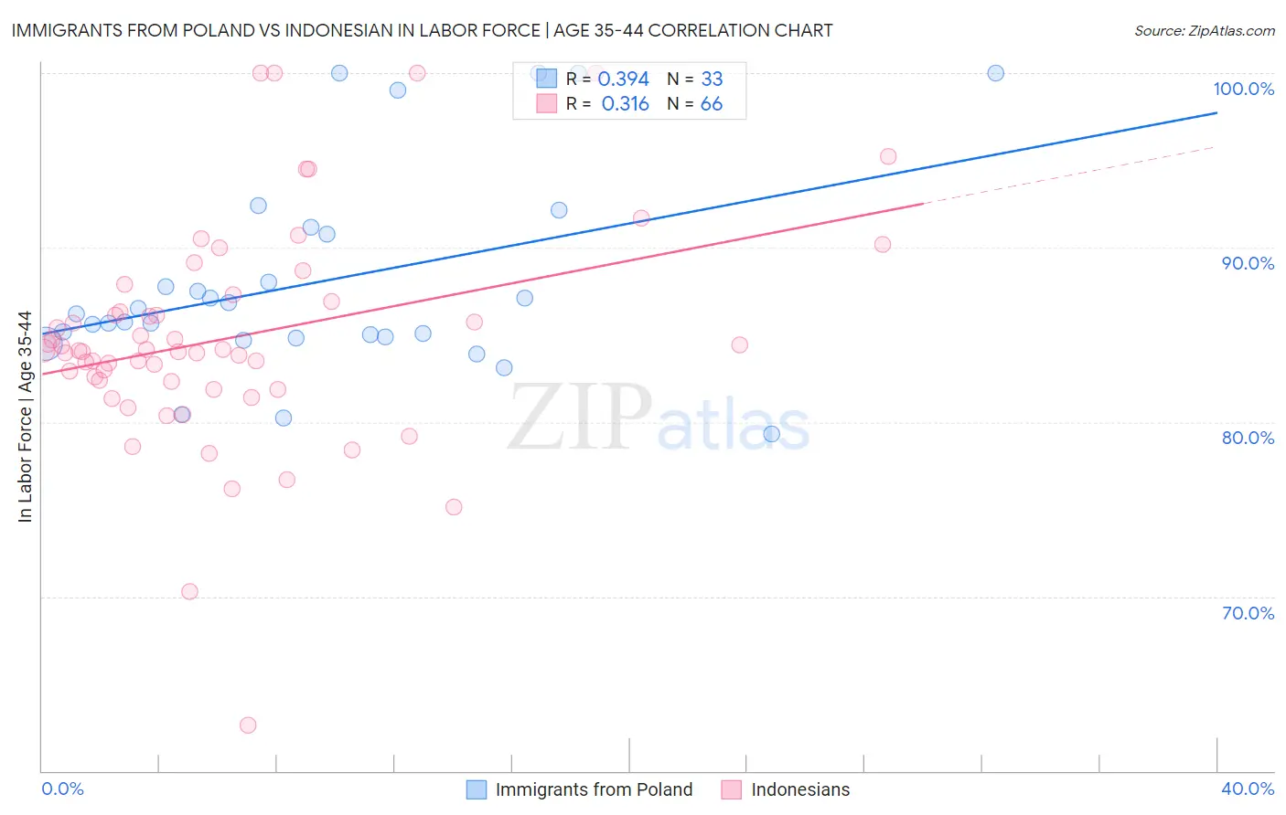 Immigrants from Poland vs Indonesian In Labor Force | Age 35-44