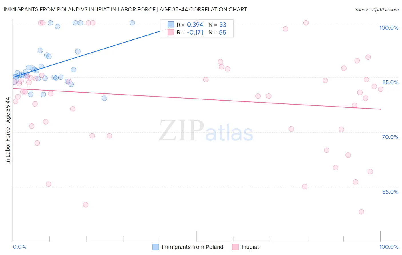 Immigrants from Poland vs Inupiat In Labor Force | Age 35-44
