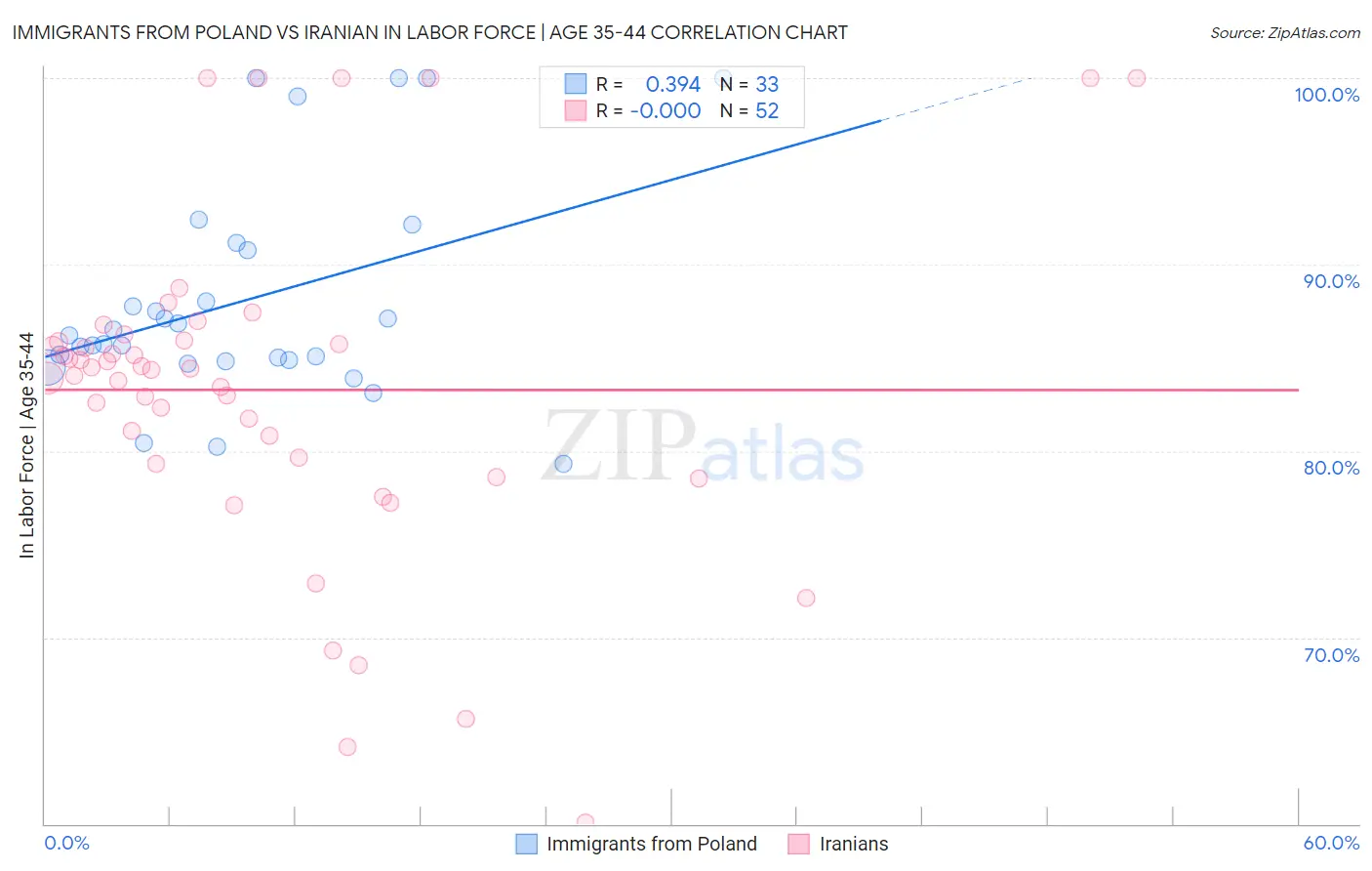 Immigrants from Poland vs Iranian In Labor Force | Age 35-44